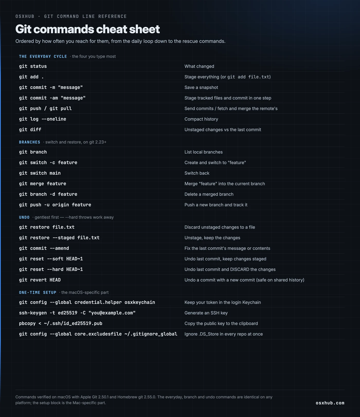 Git Command Line on a Mac: Cheat Sheet and Setup